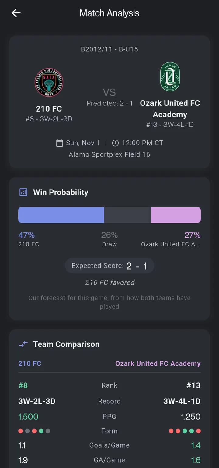 Análisis de Partido de un juego de MLS NEXT Academy BU15, con el marcador pronosticado, la probabilidad de ganar y la comparación de equipos